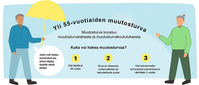 Kyseessä piirroskuva, mikä kuvaa milloin on oikeus muutosturvaan. 55-vuotias, irtisanottu tuta-syistä ja työskennellyt samalle työnantajalle 5 vuotta.