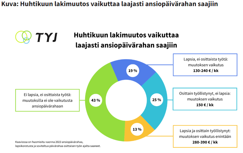 Kuvassa on kuvattu miten huhtikuun lakimuutokset vaikuttavat päivärahan määrään eri tilanteissa. Tilanteet ovat: Ei lapsia ja ei osittaista työtä, työssä ja lapsia, työssä mutta ei lapsia ja ei työssä ja lapsia.  